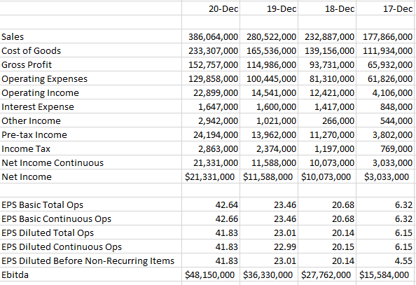 Dec-20 Dec-19 Dec-18 Dec-17 42,122,000 36,092,000 | Chegg.com