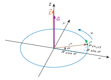 In Figure 9 5 Let The Mass Of The Particle Be M Chegg Com