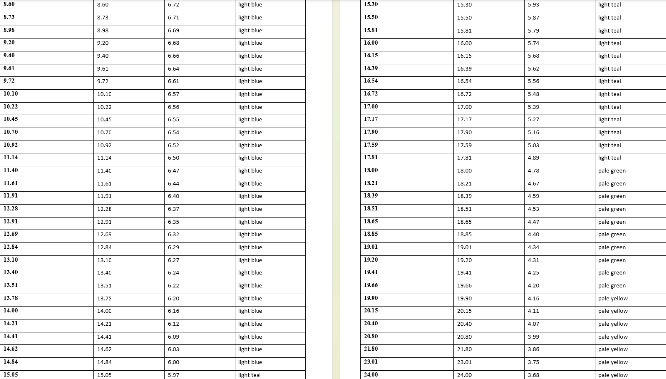 CURE: What's in Your Water? Total Alkalinity by | Chegg.com