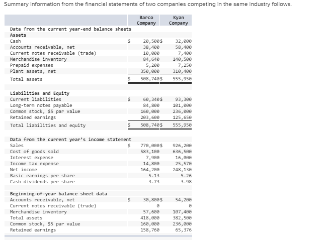 Solved Summary information from the financial statements of | Chegg.com