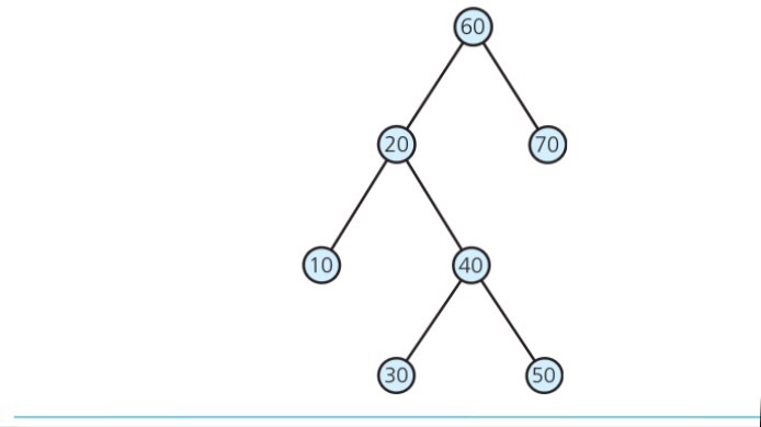 Solved 3. Consider the binary search tree in Figure 15-18 | Chegg.com