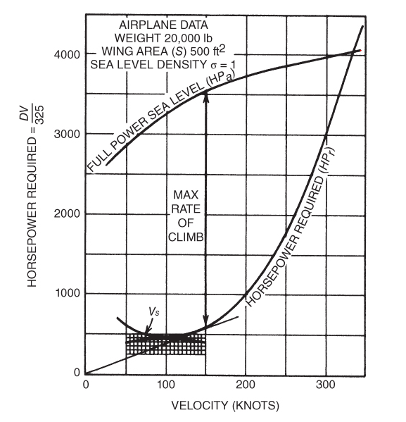 Solved Pa − Pr curves for a propeller airplane are shown in | Chegg.com