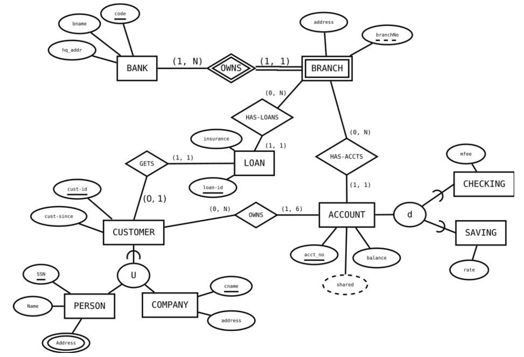 Solved Create a relational model for this ER diagram. | Chegg.com