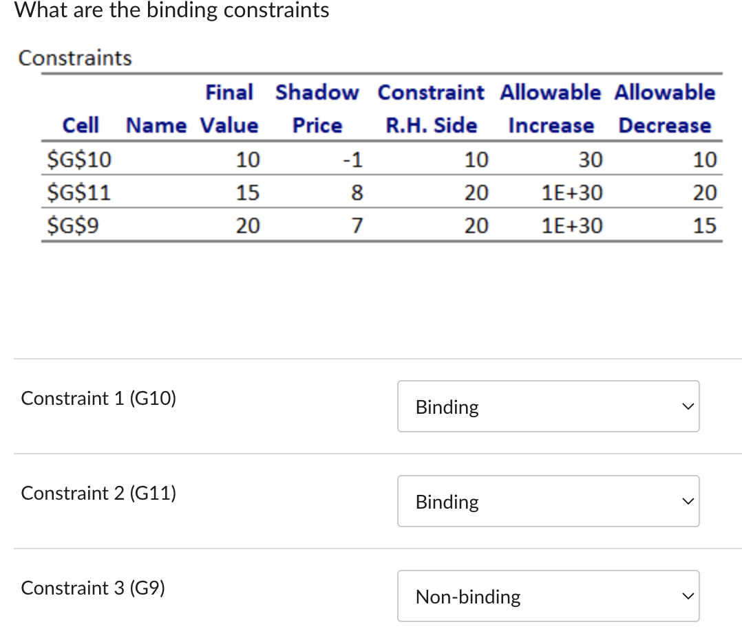 Solved What are the binding constraints Constraints | Chegg.com
