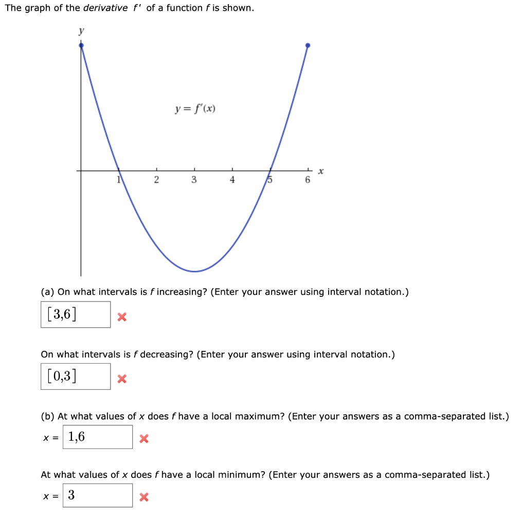 Solved The graph of the derivative f of a function fis shown | Chegg.com