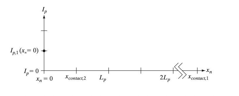 Solved (a) Consider (1) a long p-n junction diode with the | Chegg.com