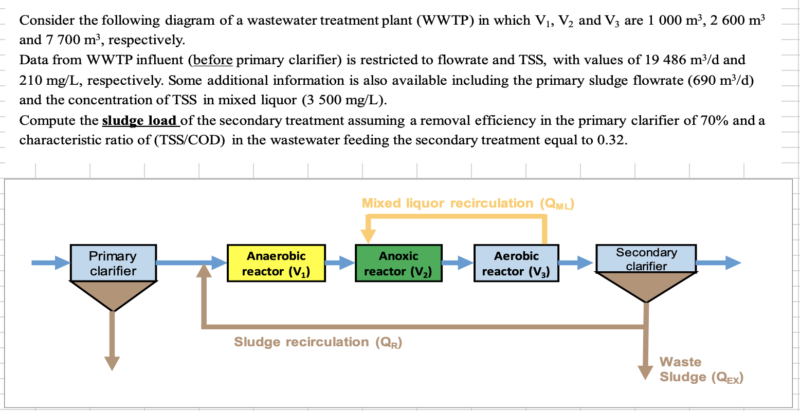 Consider The Following Diagram Of A Wastewater Tre Chegg Com