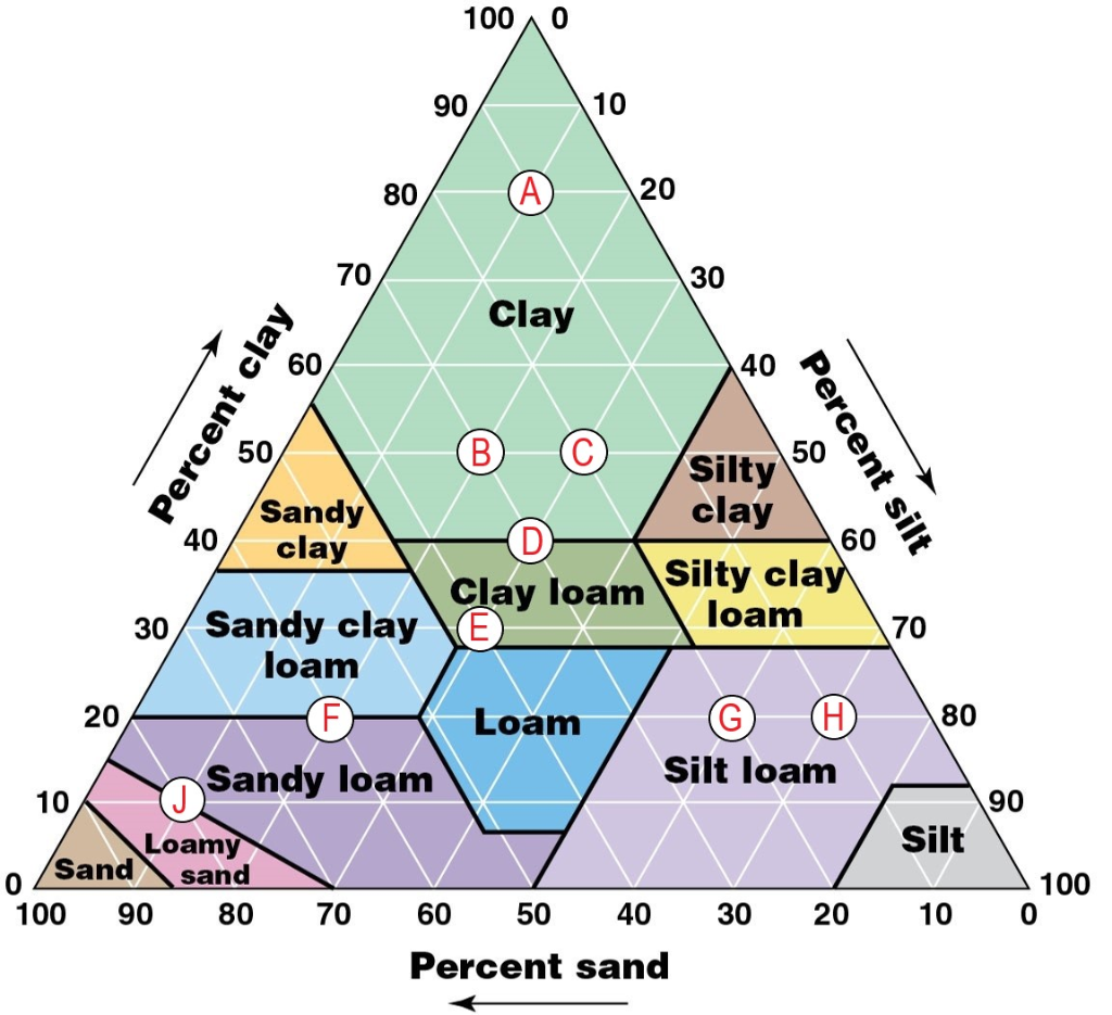 Solved Using the soil triangle provided, answer the | Chegg.com