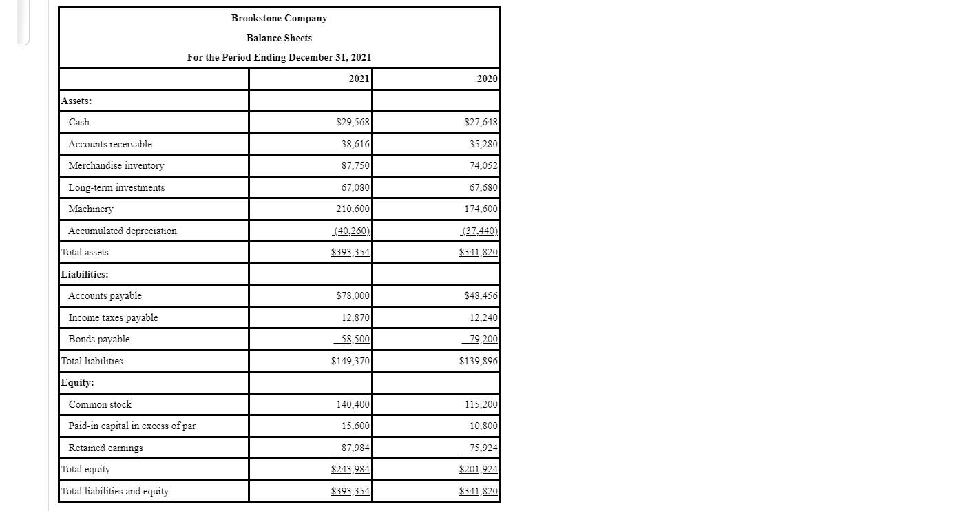 Solved Brookstone Company Balance Sheets For the Period Chegg