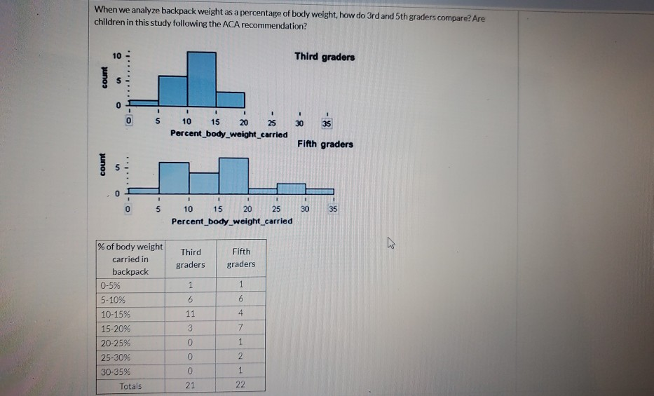 Solved when we analyze backpack weight as a percentage of