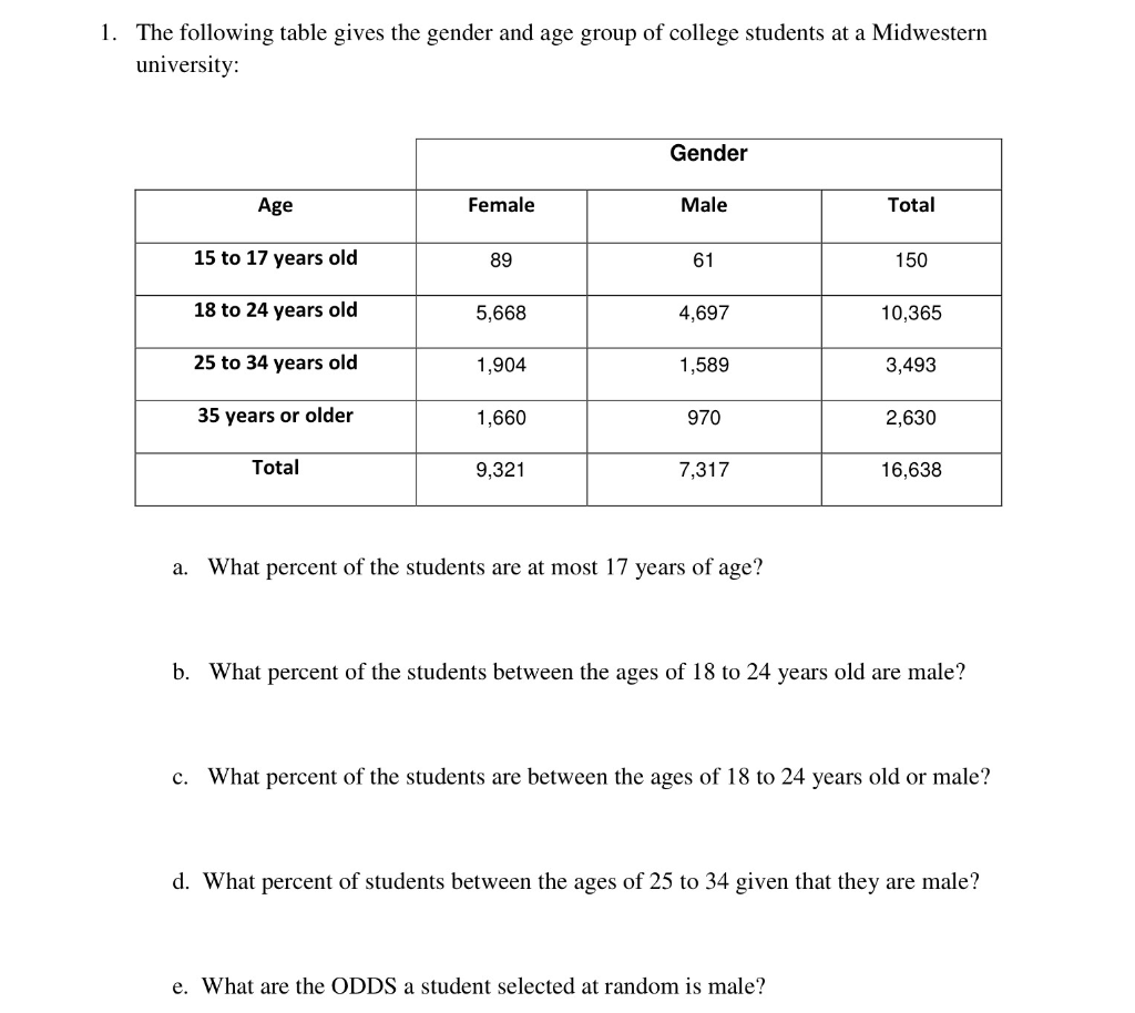 Solved 1. The following table gives the gender and age group | Chegg.com