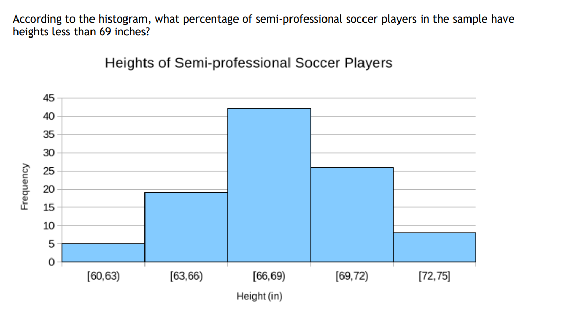 [Solved] According to the histogram, what percentage of se