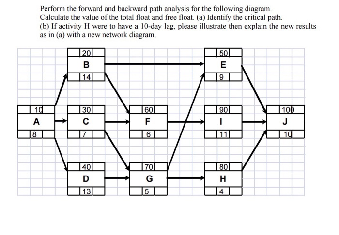 Solved Perform the forward and backward path analysis for | Chegg.com
