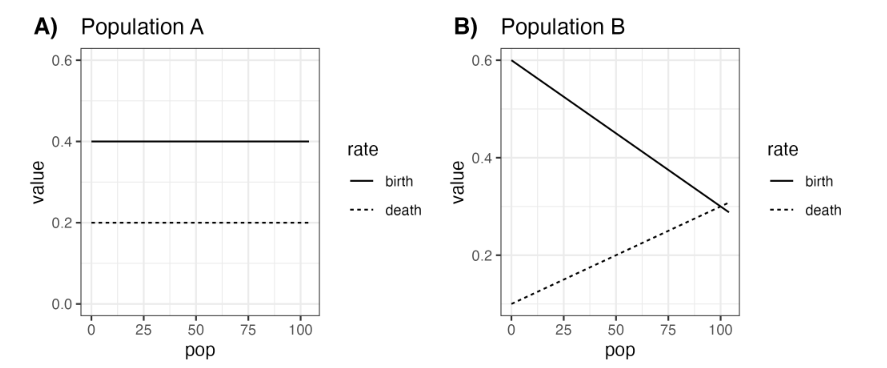 The per capita birth (b) \ufeffand death (d) \ufeffrates are | Chegg.com