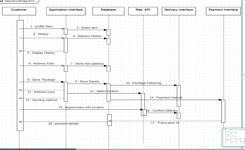 Solved sd SequenceDiagrami Customer Application interface | Chegg.com