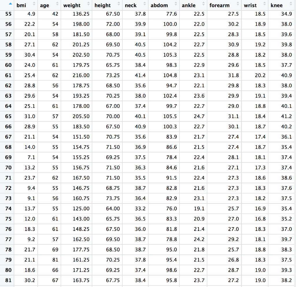 Solved bmi age weight height neck abdom ankle forearm wrist | Chegg.com