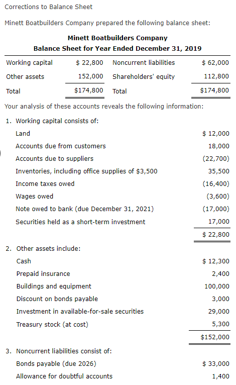 Solved Corrections to Balance Sheet Minett Boatbuilders | Chegg.com