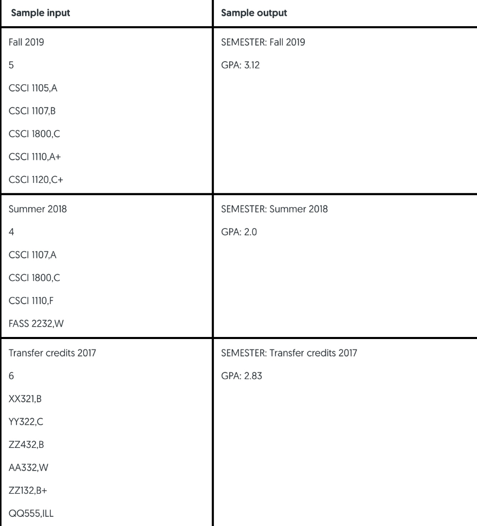 Sample input Sample output Fall 2019 SEMESTER: Fall 2019 GPA: 3.12 CSCI 1105,A CSCI 1107,B CSCI 1800,C CSCI 1110, A+ CSCI 112
