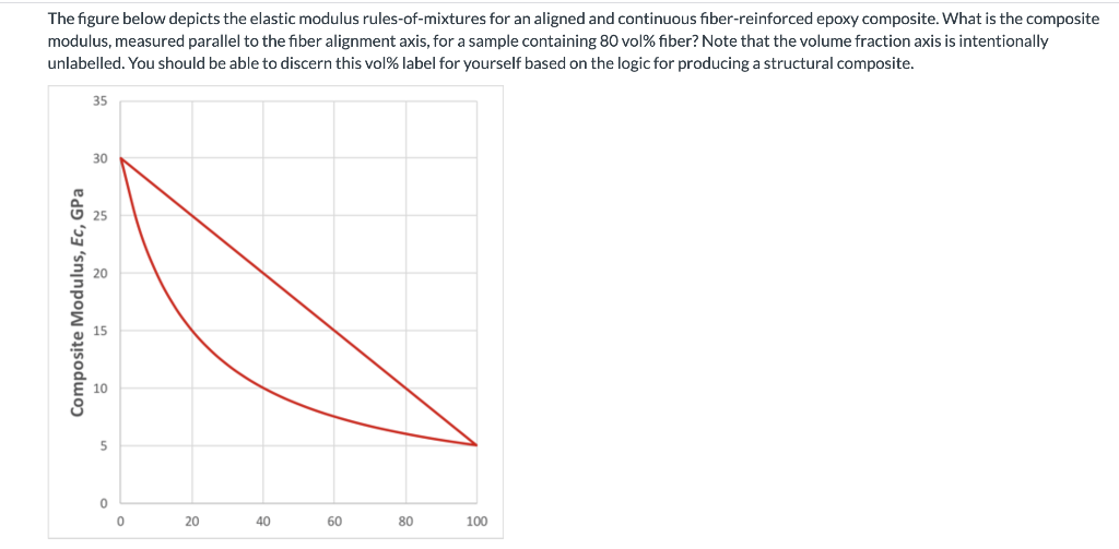 Solved The figure below depicts the elastic modulus