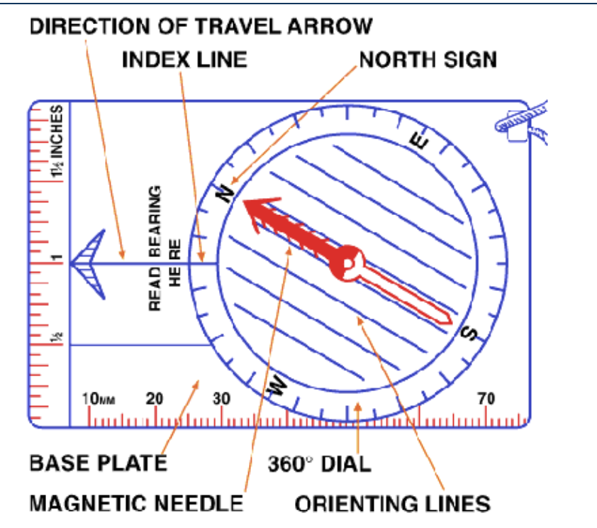 Solved DIRECTION OF TRAVEL ARROW INDEX LINE NORTH SIGN 14