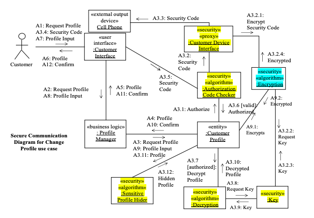 Solved Below is the secure communication diagram for the | Chegg.com