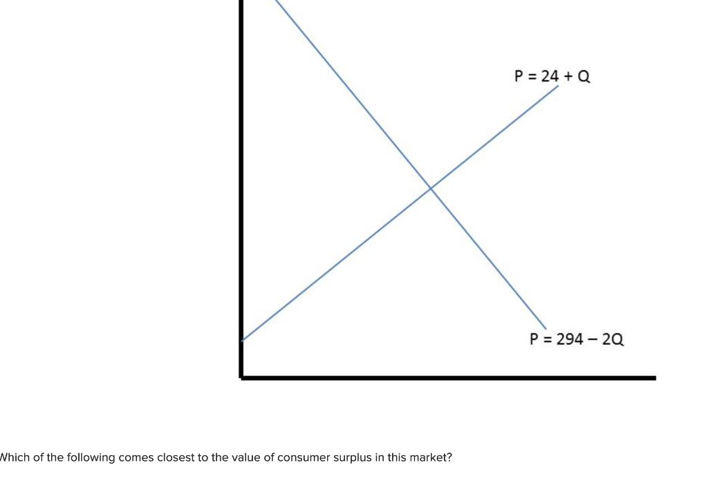Solved Consumer Surplus = $7,120 Consumer Surplus = | Chegg.com
