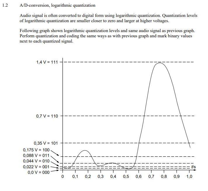 Solved Principle of A/Dconversion Following block diagram