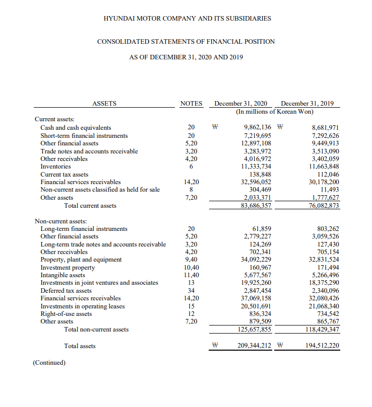 Solved Hyundai Motor Company And Its Subsidiaries 4389