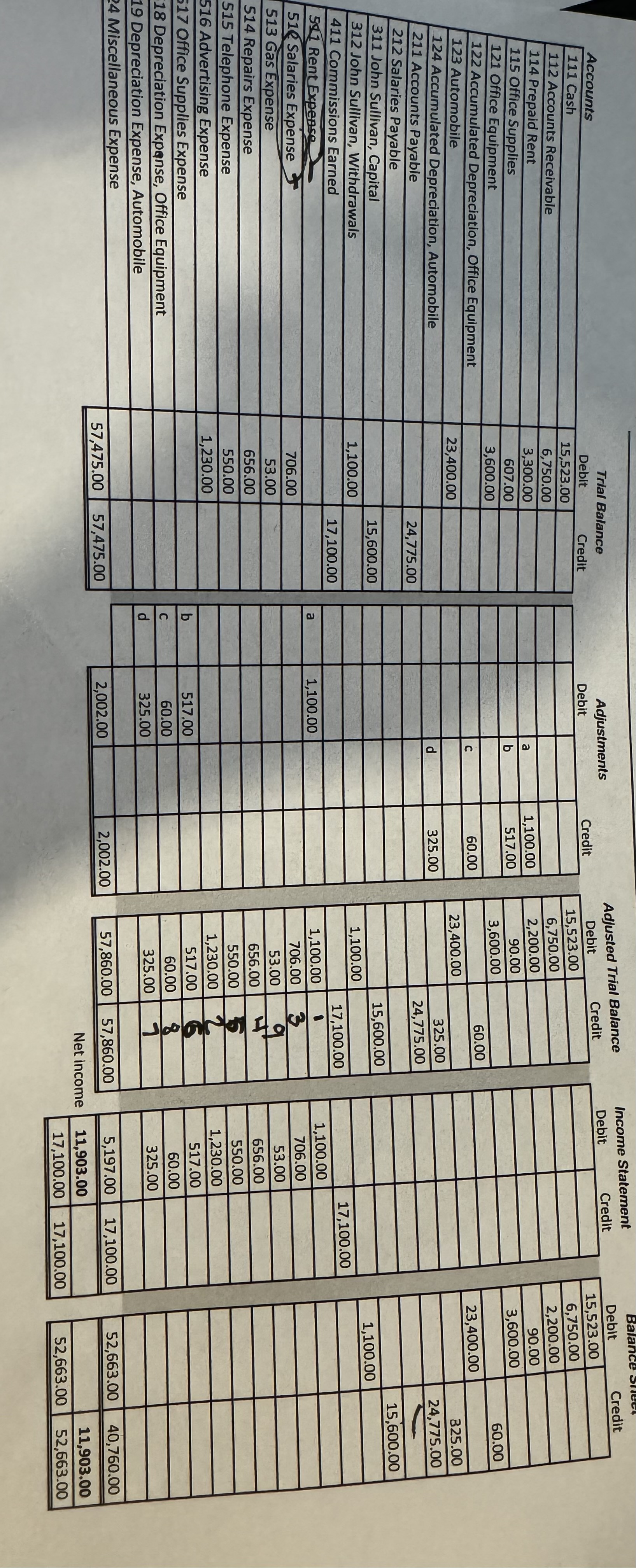 closing balance in credit side means