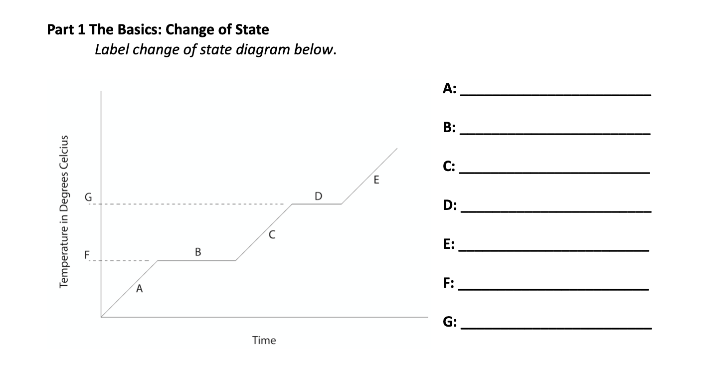 change of state diagram