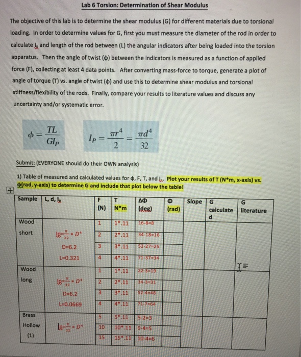 Solved Lab 6 Torsion: Determination of Shear Modulus The | Chegg.com