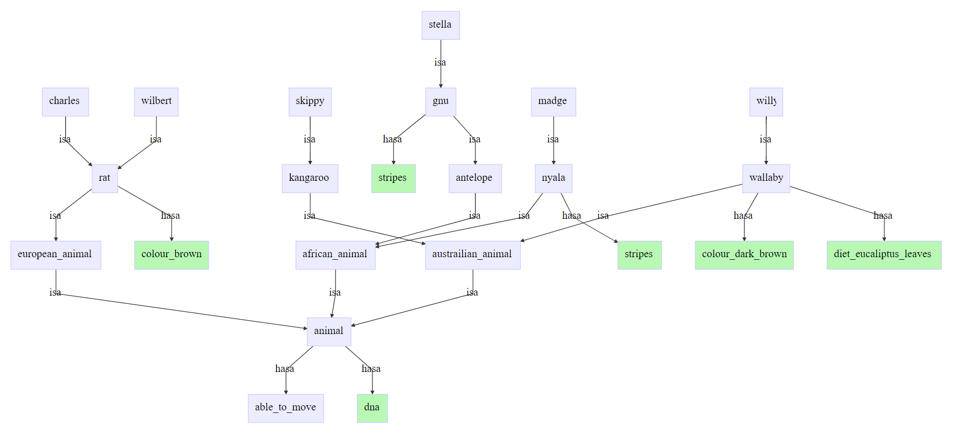 Solved The semantic net shown in the is represented with | Chegg.com