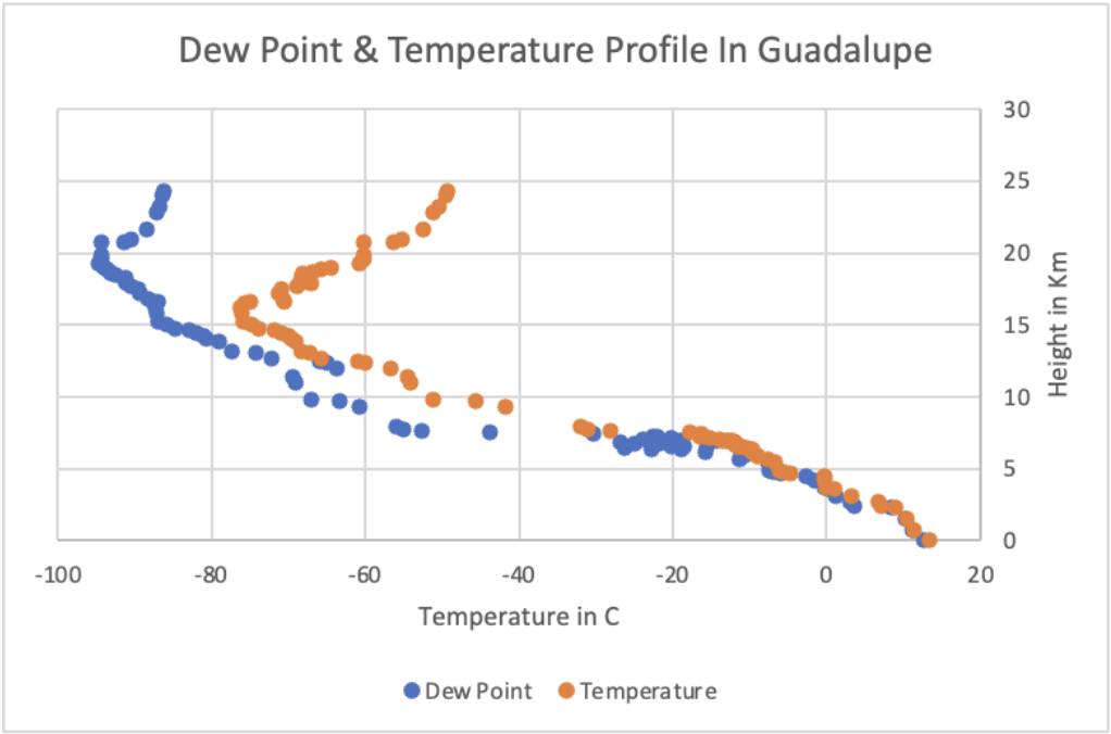 Dew Point \& Temperature Profile In Guadalupe Dew | Chegg.com