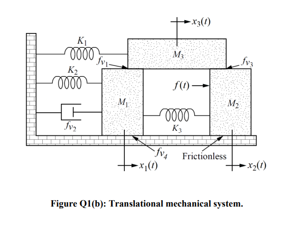 Solved (b) = = A translational mechanical system is shown in | Chegg.com