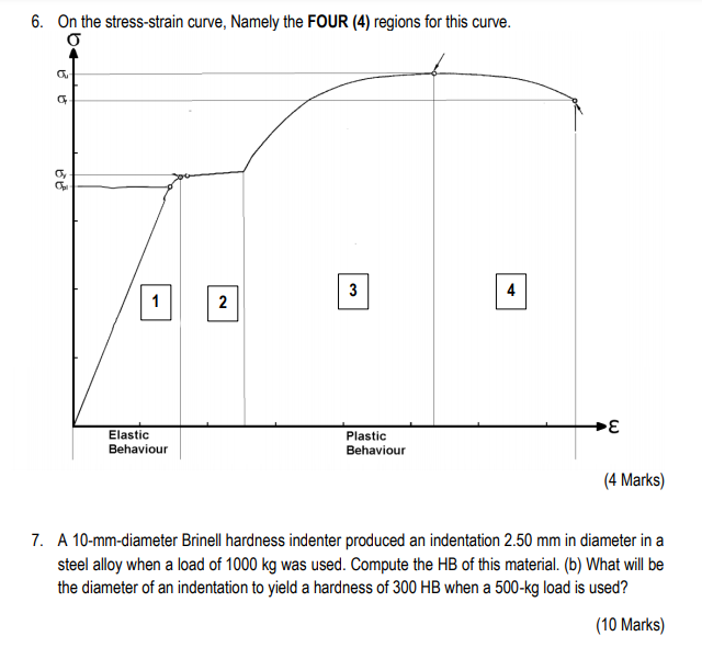 Solved 6. On the stress-strain curve, Namely the FOUR (4) | Chegg.com