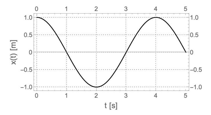 Solved The plot below shows the motion of a mass on a spring | Chegg.com