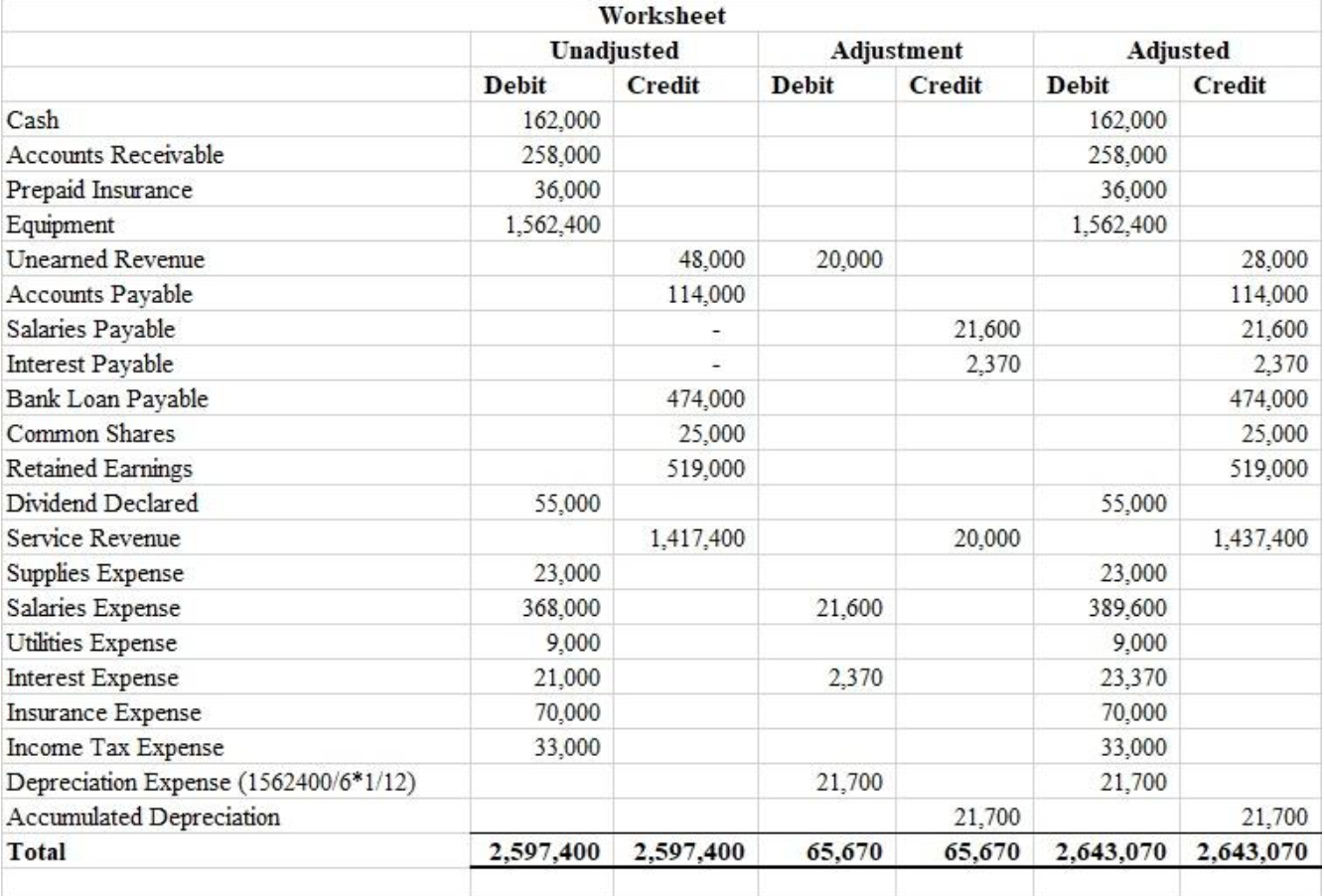 Solved Hill Co. Adjusted trial balance For the period ending | Chegg.com