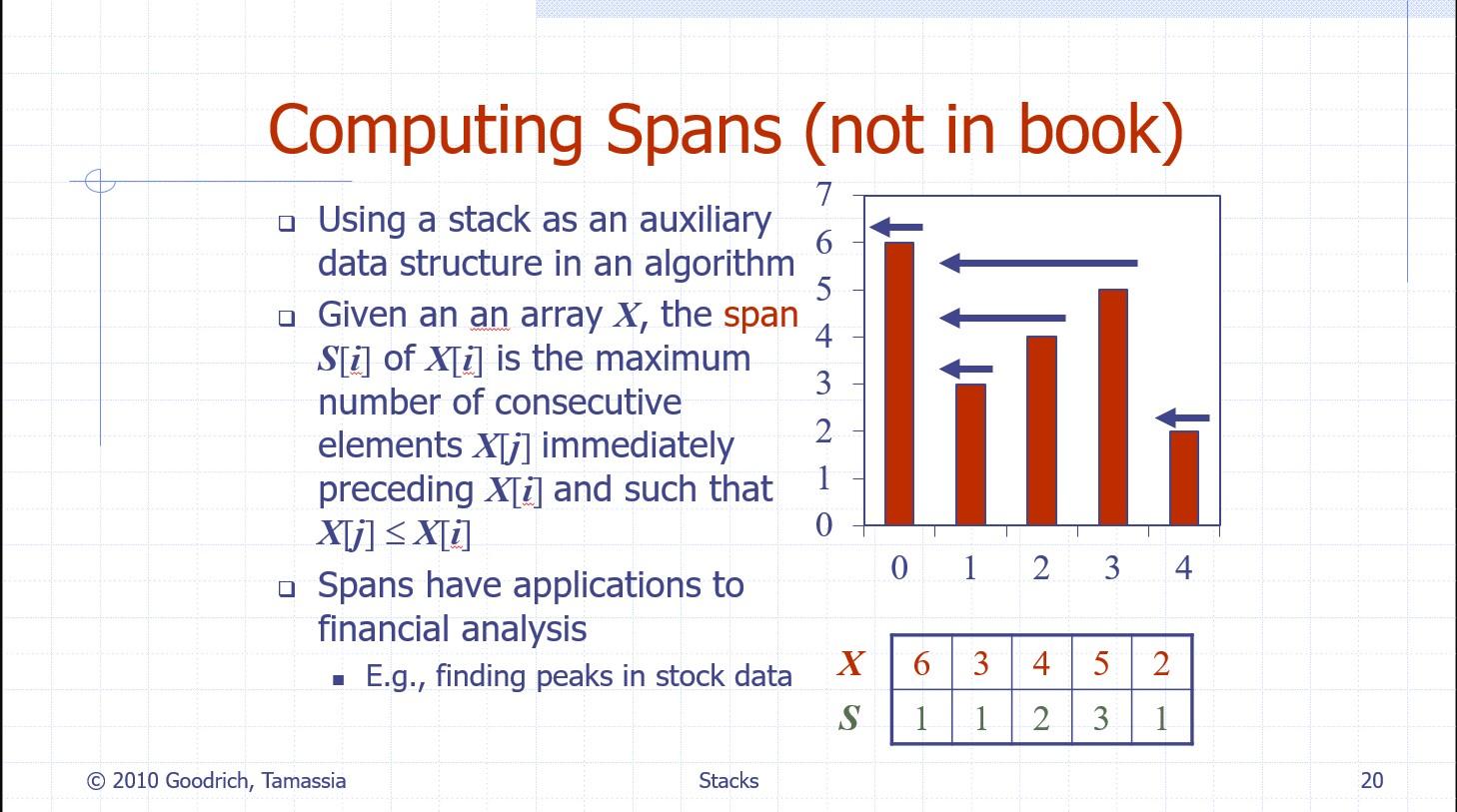 Computing Spans (not in book)
- Using a stack as an auxiliary data structure in an algorithm
- Given an an array \( \boldsymb