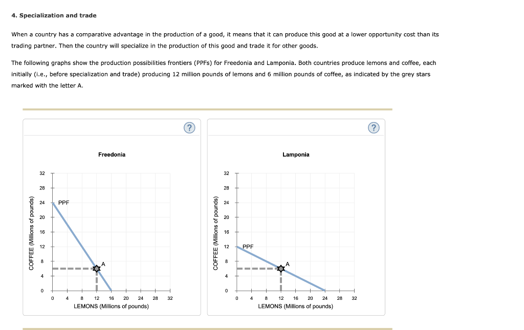 Solved As you did for Freedonia, place a black point (plus | Chegg.com