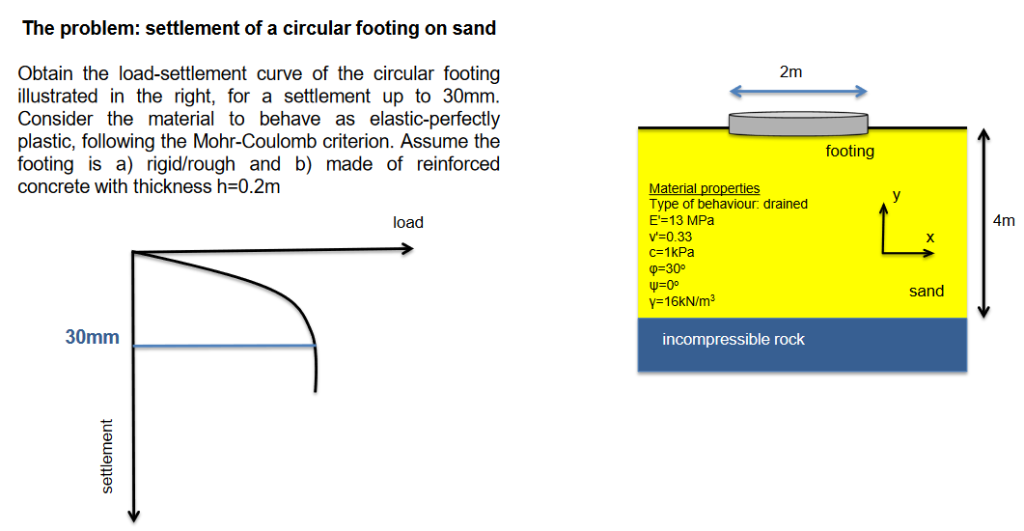 The problem: settlement of a circular footing on sand | Chegg.com