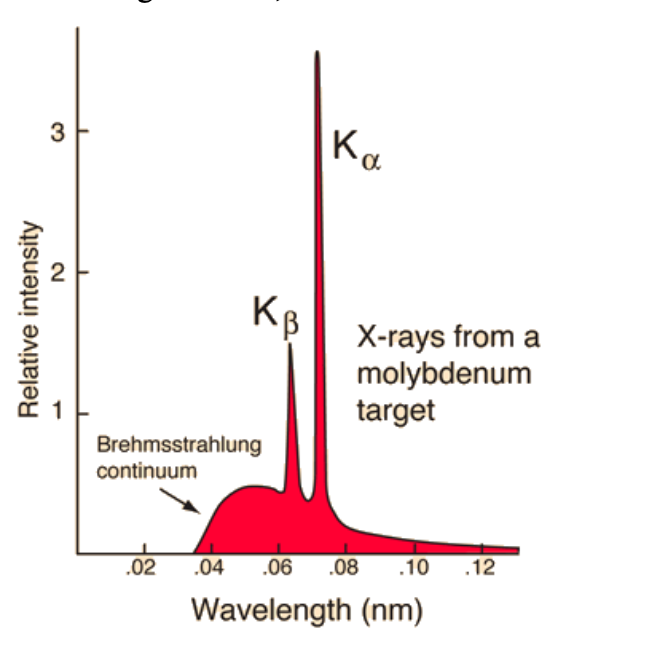 Solved Xrays are emitted as a result of electrons impinging