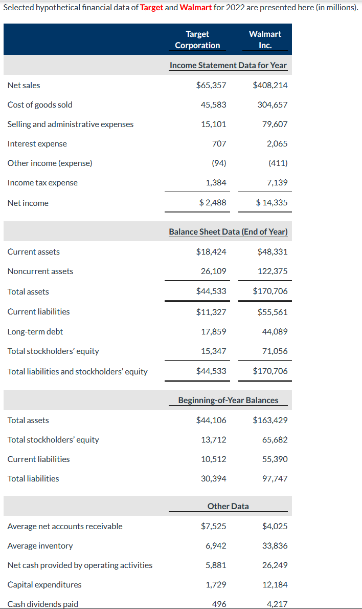Solved Selected hypothetical financial data of Target and