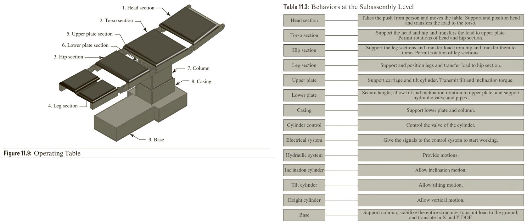 Solved Consider an operating table shown in Figure 11.9 ﻿and | Chegg.com