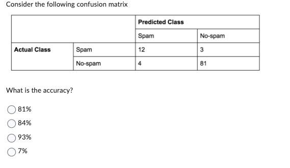 Solved Consider the following confusion matrix What is the | Chegg.com