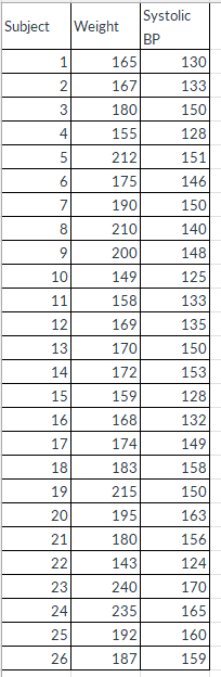 Solved The weight (x) and systolic blood pressure (y) of 26 | Chegg.com