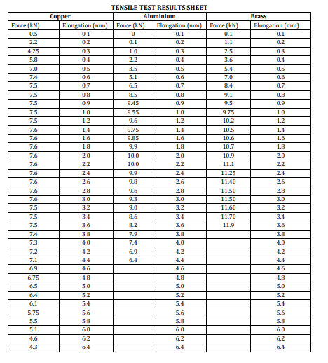 Solved Brass Elongation (mm) 0.1 0.2 0.3 0.4 Force (kN) 0.5 | Chegg.com