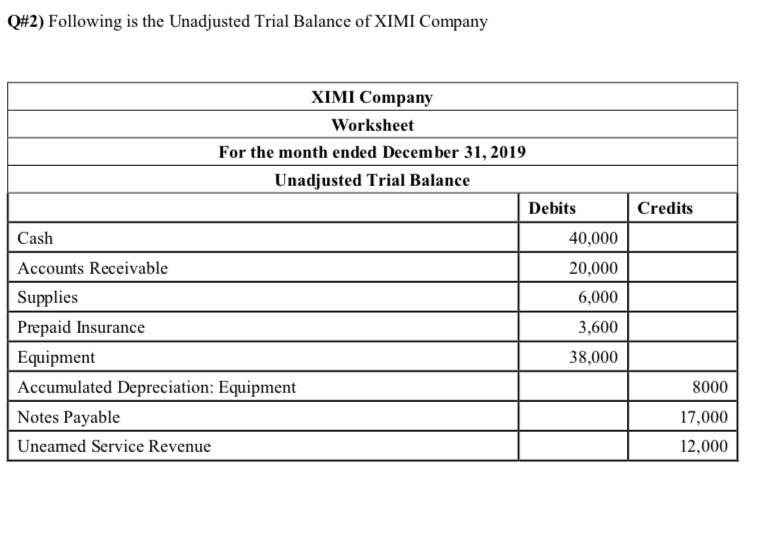 Solved Q#2) Following is the Unadjusted Trial Balance of | Chegg.com