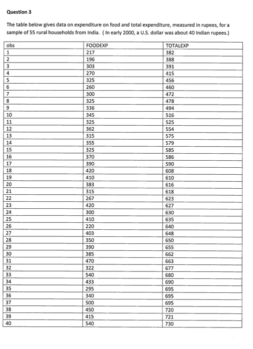 The table below gives data on expenditure on food and | Chegg.com