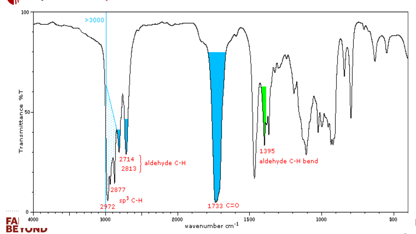 Solved FTIR has been applied to identify the molecular | Chegg.com