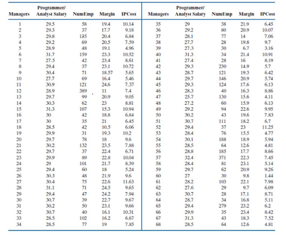 Solved A survey of information systems managers was used to | Chegg.com